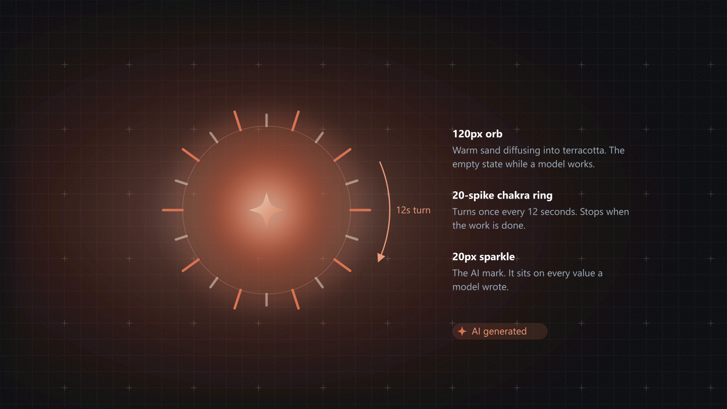 The 120px AI orb in warm sand and terracotta, ringed by the 20-spike chakra ring that turns every 12 seconds, with the 20px sparkle at its centre.