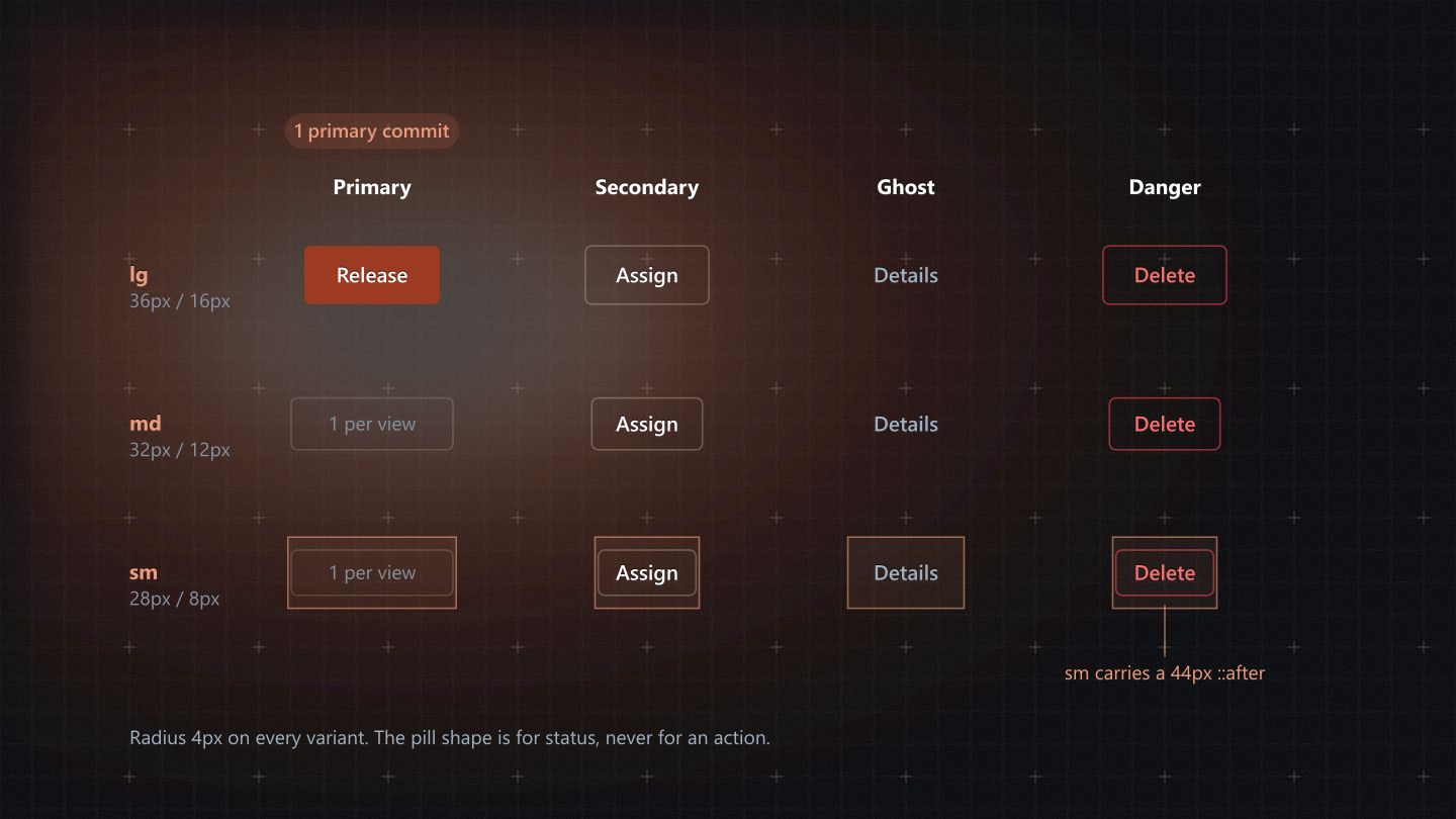 The button matrix: primary, secondary, ghost and danger at 36, 32 and 28px, one primary per view, and the 44px boundary on every 28px button.
