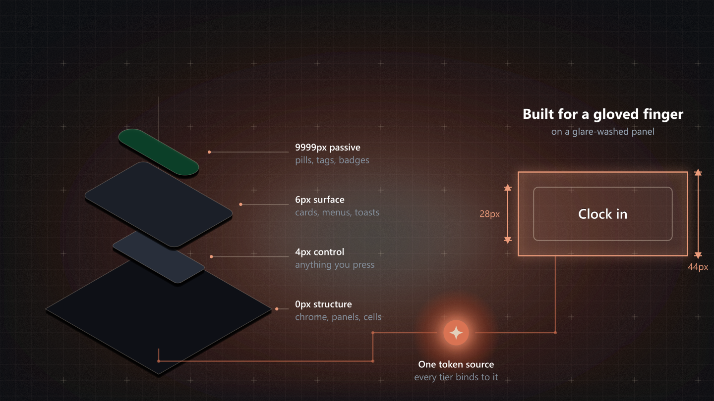 An exploded view of the four shape tiers, 0px structure, 4px control, 6px surface and 9999px passive, wired to one token source, beside a 28px Clock in button inside its 44px glove boundary.
