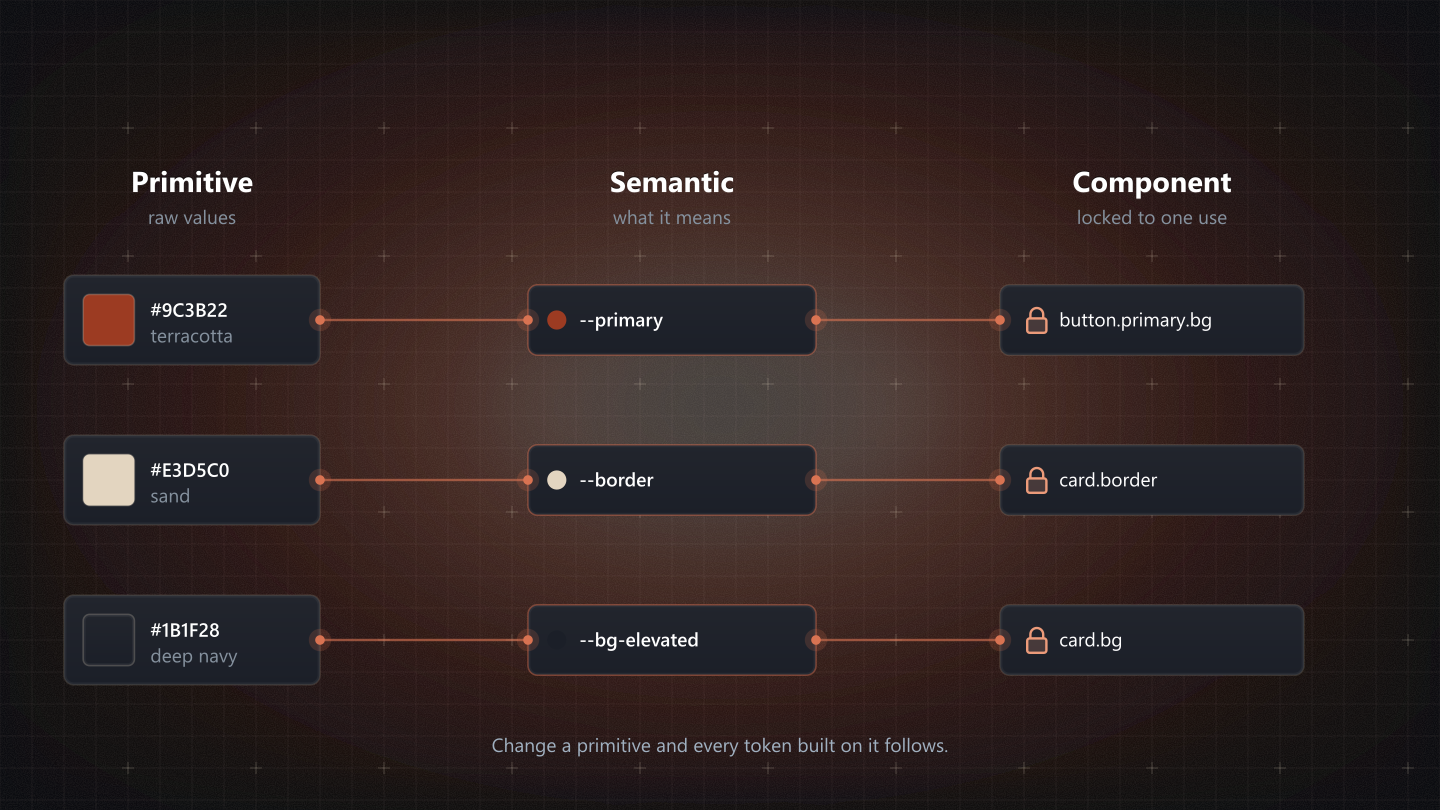 Token cascade: primitives #9C3B22, #E3D5C0 and #1B1F28 feed the semantic tokens --primary, --border and --bg-elevated, which lock into component tokens such as button.primary.bg and card.bg.